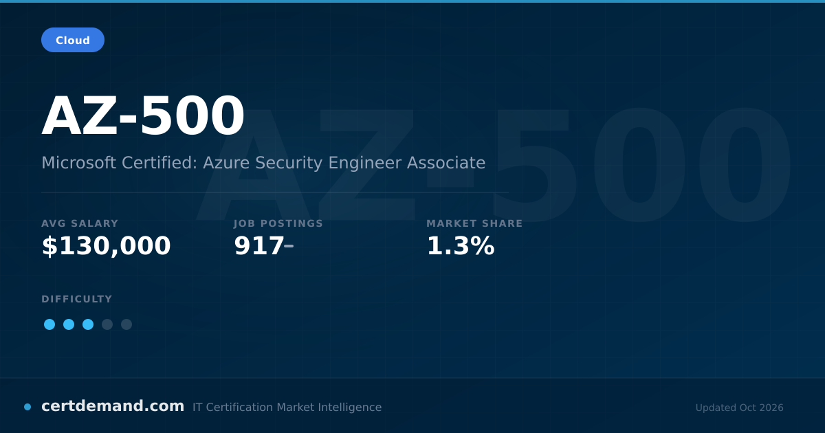 AZ-500 Certification (2026 Guide): Cost, Requirements & Salary
