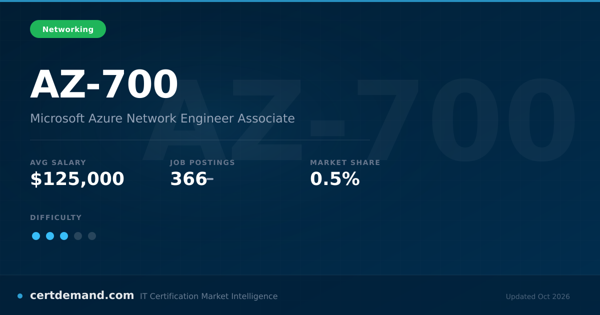 AZ-700 Certification (2026 Guide): Cost, Requirements & Salary