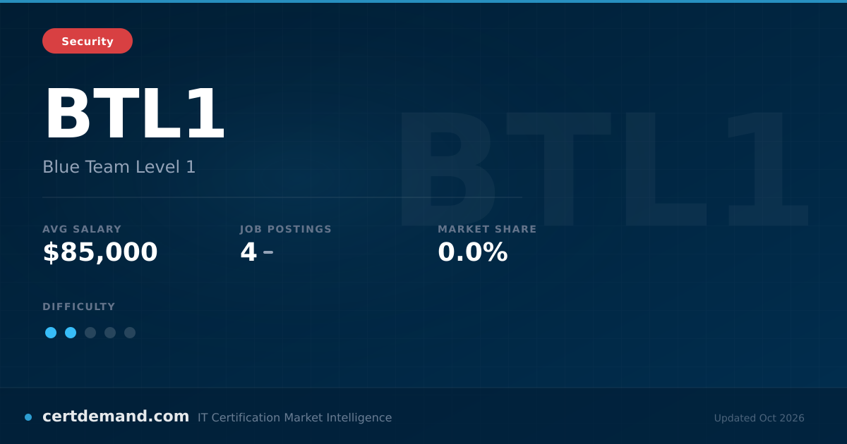 BTL1 Certification (2026 Guide): Cost, Requirements & Salary