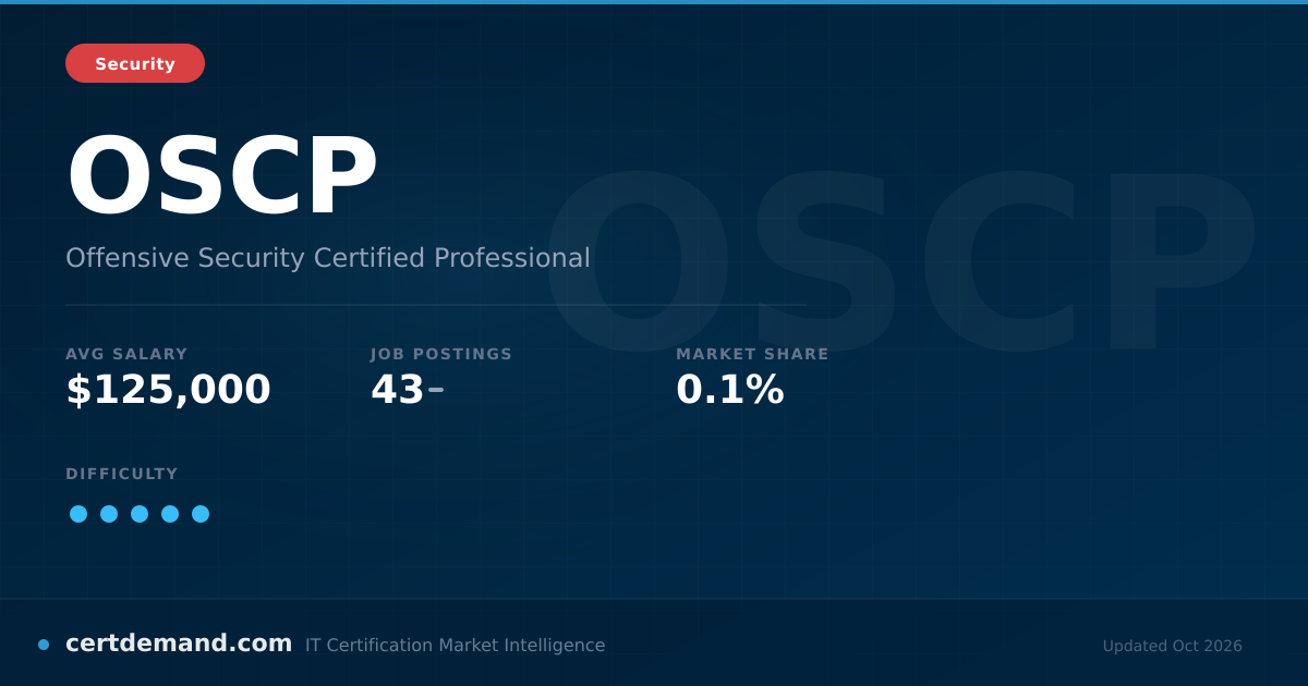 OSCP Certification (2026 Guide): Cost, Requirements &amp; Salary